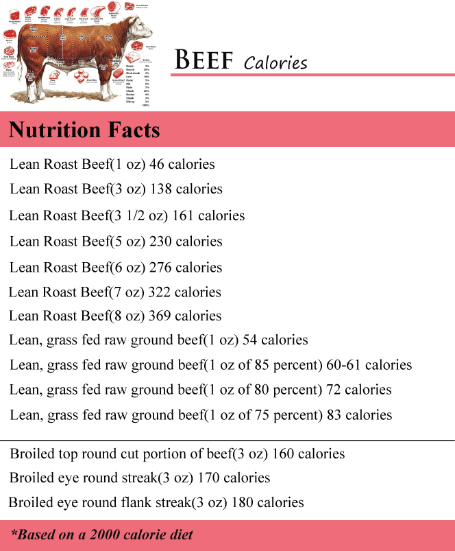 Beef Calories