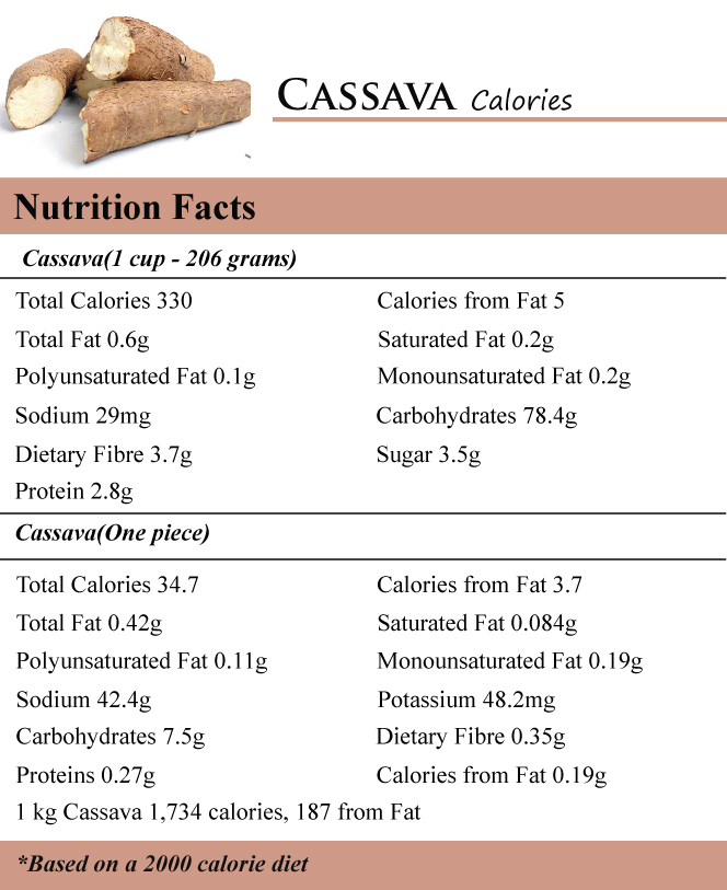 Cassava Calories