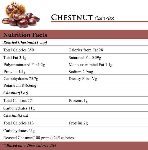 Chestnut Calories