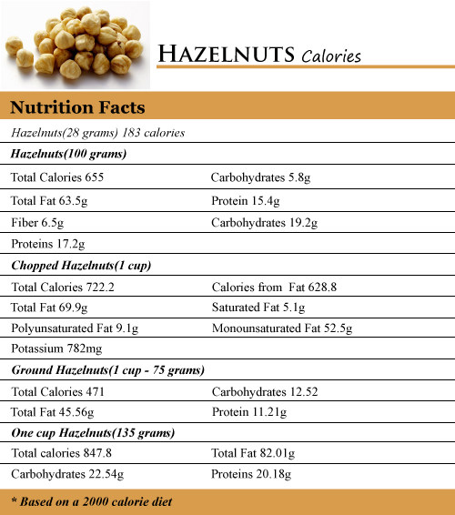 Hazelnuts Calories