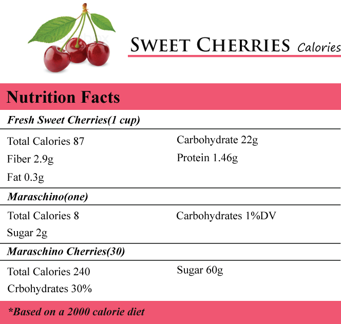 Sweet Cherries Calories