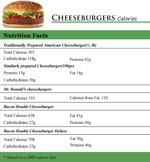 Cheeseburgers Calories
