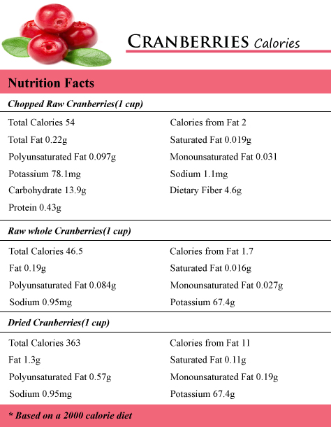 Cranberries Calories