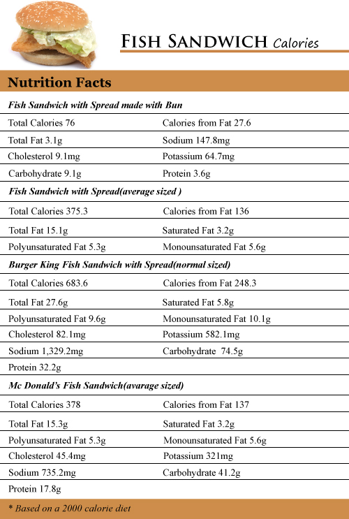 Fish Sandwich Calories