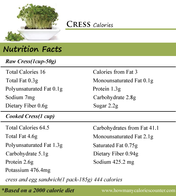 Cress Calories