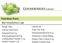 Gooseberries Calories