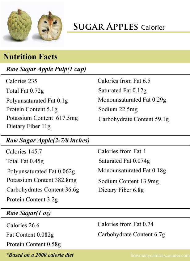 Sugar Apples Calories