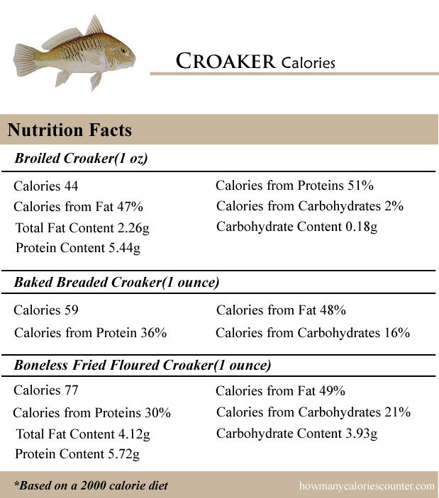Croaker Calories
