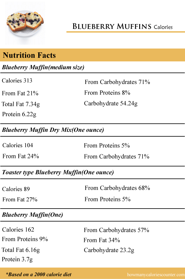 CaloriesinBlueberryMuffins