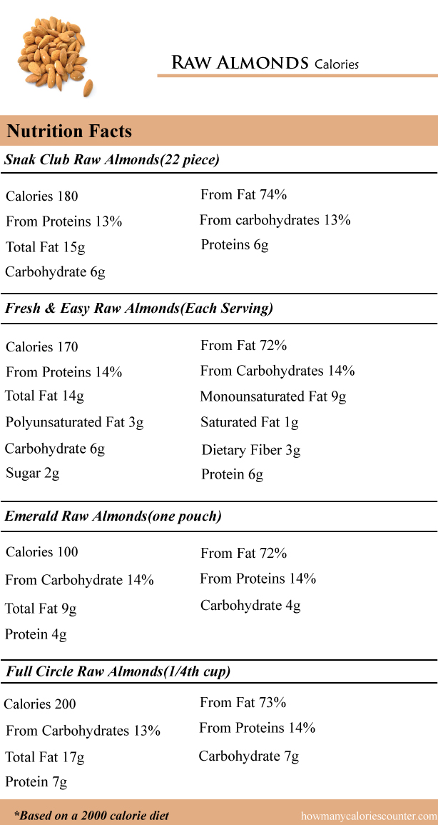 Calories in Raw Almonds
