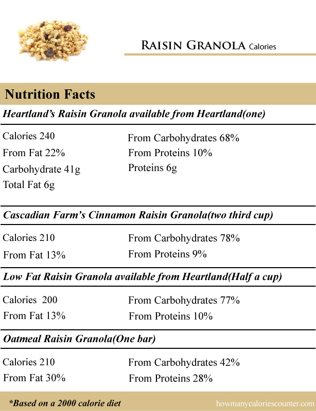 Raisin-Granola-Calories