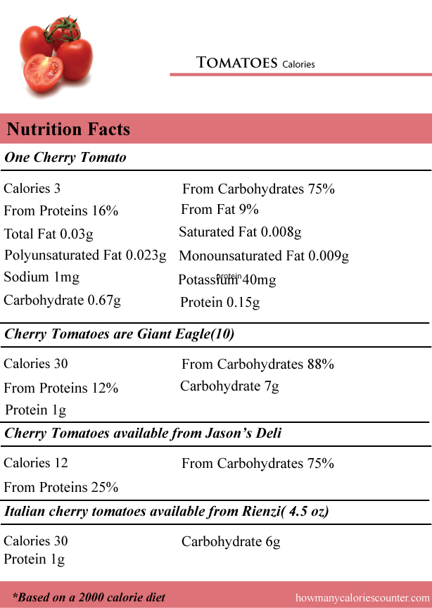 Tomatoes-Calories