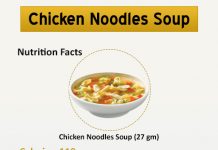 How Many Calories in Chicken Noodles Soup