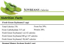 Soybeans Calories