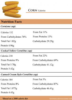 How Many Calories in Corn - How Many Calories Counter