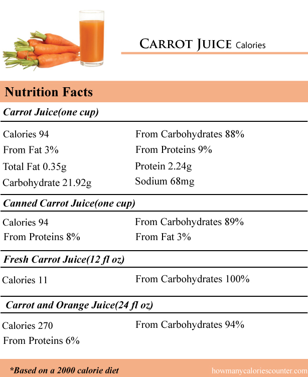 How Many Calories in Carrot Juice - How Many Calories Counter