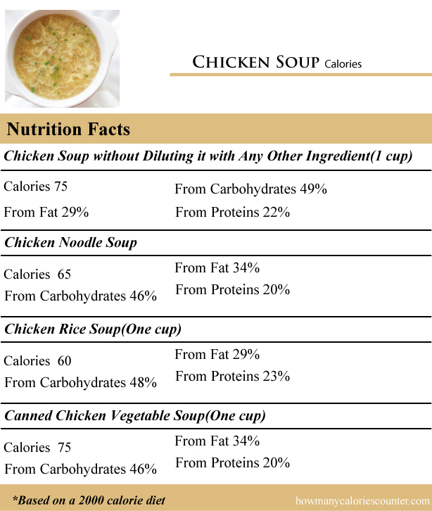 How many calories is a bowl of chicken noodle soup How Many Calories In Chicken Soup How Many Calories Counter