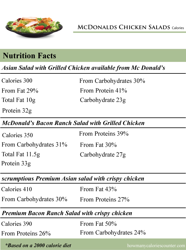 Mcdonalds Carbohydrate Chart