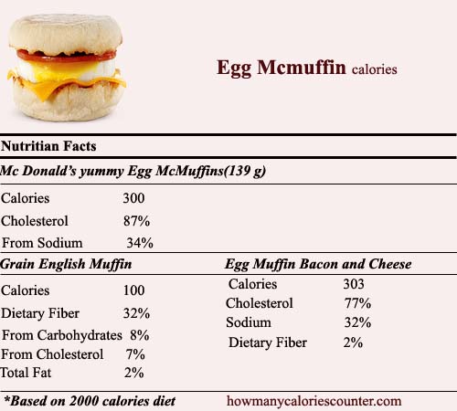 McDonald's Egg McMuffinNutrition Facts