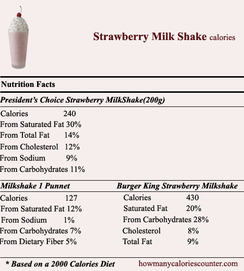 How Many Calories in Strawberry MilkShake.