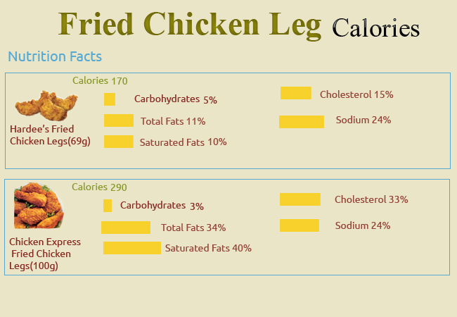 How Many Calories in Fried Chicken Leg.
