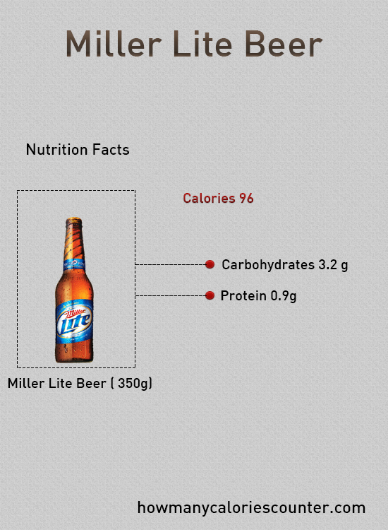 What is the alcohol content of Miller Lite?